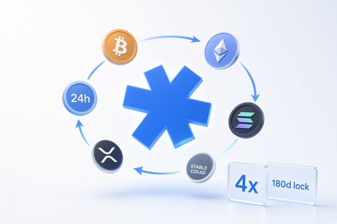 A promotional graphic showing a blue asterisk-like symbol surrounded by arrows connecting cryptocurrency logos (Bitcoin, Ethereum, Solana, XRP) and labels like '24h', 'Stable Coins', '4x', and '180d lock'.