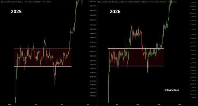 A side-by-side comparison of Ethereum (ETH/USDT) 12-hour Binance charts showing 2025 versus 2026 price action, with both periods featuring a highlighted consolidation range (red shaded box) around $2,300-$2,650 before a breakout to new highs — visually reinforcing the post's suggestion that Ethereum's history may be repeating.