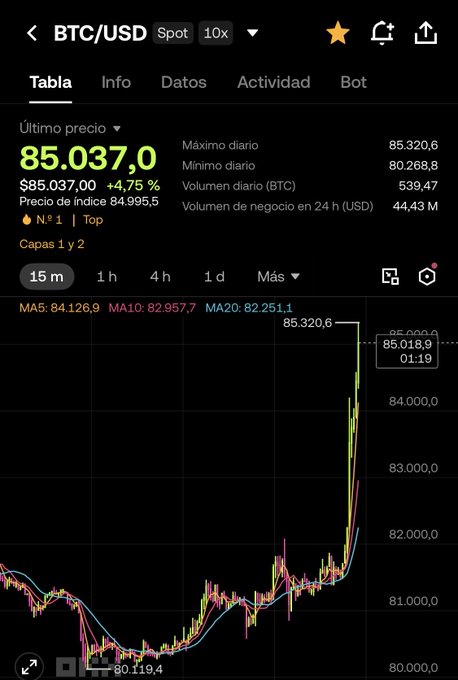 The screenshot shows the BTC/USD spot trading chart on a 10x leverage platform, displaying Bitcoin's last price at **$85,037.00** with a **+4.75%** gain, daily high of **$85,320.6**, and a candlestick chart illustrating a sharp vertical spike toward the 85k level—matching the post's narrative of a short squeeze ("mechazo") driving Bitcoin upward as shorts get liquidated.