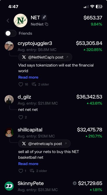 A mobile screenshot of the FomoApp showing a leaderboard for the $NET ticker (NetNet), currently at $653.37 (+9.84%), with top holders including cryptojuggler3 ($53,305.84, ▲320.85%), d_gilz ($36,342.53, ▲43.61%), shillcapital ($32,475.78, ▲210.71%), and SkinnyPete ($21,729.65, ▲1.81%). The post mocks these users for holding large NET positions without realizing they could be staking for ~13,000% APY with no lockup.