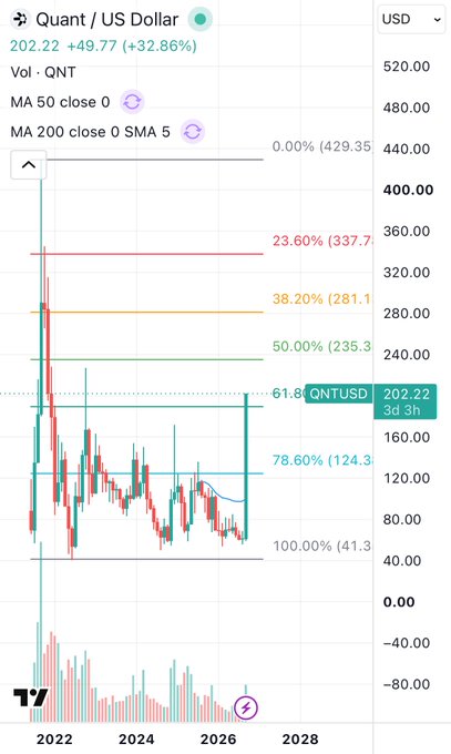 A TradingView chart of QNT/USD shows the cryptocurrency trading at $202.22, up 32.86% (+$49.77), having just crossed the $200 mark near the 61.8% Fibonacci retracement level at $200.83.