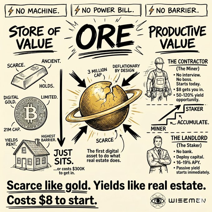 The image is a hand-drawn promotional infographic for "ORE," comparing it to traditional store-of-value assets (gold, Bitcoin, real estate) while emphasizing its productive value via "The Contractor (Miner)" with an $8 entry, 50-120% yield, and a 3 million supply cap, alongside "The Landlord (Staker)" offering 16-19% APY. The text "Scarce like gold. Yields like real estate. Costs $8 to start." appears at the bottom alongside the "WISEMEN" logo. This supports the accompanying post by reinforcing ORE's credibility as a high-yielding, scarce digital asset that has already generated $32M in revenue, countering skeptics of its value.