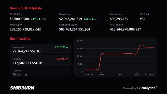 A SHIBBurn dashboard displaying hourly SHIB cryptocurrency metrics, including a $0.00000500 price (+1.44%), $2,942,281,659 market cap, and 27,364,247 $SHIB burned in the past 24 hours (+715.92%), with a line chart showing burn activity peaking around 25.3M.