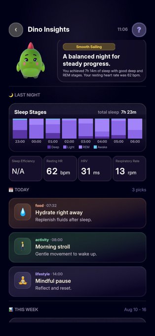 A mobile app screenshot titled 'Dino Insights' displaying sleep tracking data, including 7h 23m total sleep with sleep stage analysis, resting heart rate of 62 bpm, HRV of 31 ms, respiratory rate of 13 rpm, and daily recommendations for hydration, morning activity, and mindfulness.