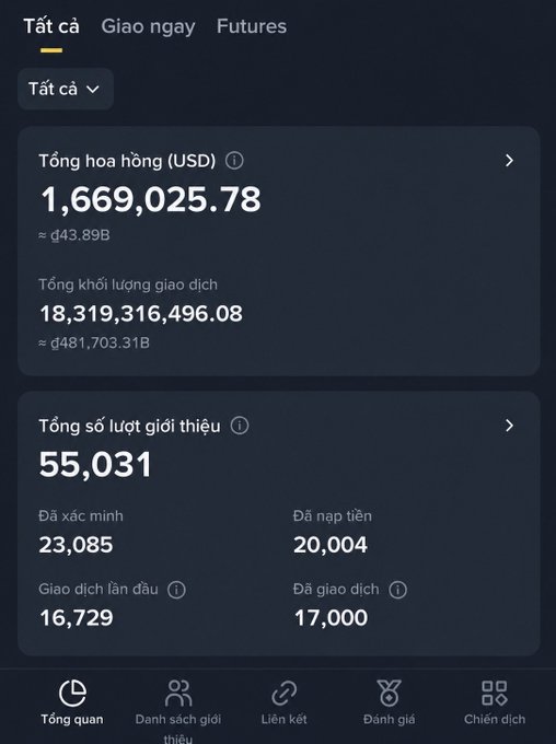 A Vietnamese-language mobile dashboard displaying 'Tổng hoa hồng (USD)' of 1,669,025.78, total trading volume of 18.3 billion, and 55,031 total referrals, with bottom tabs for Overview, Network, Links, and Campaigns.