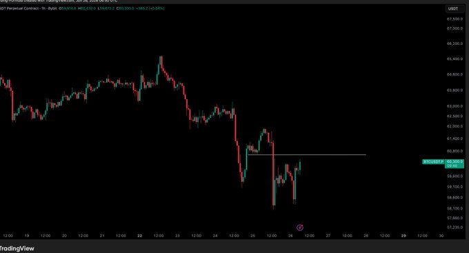 A TradingView candlestick chart of BTC/USDT shows Bitcoin's price action hovering around the $60,300 level with a key horizontal resistance line marked near $60,600, supporting the post's call for a reclaim of $60,600 to advance toward $61,000 and $61,900.