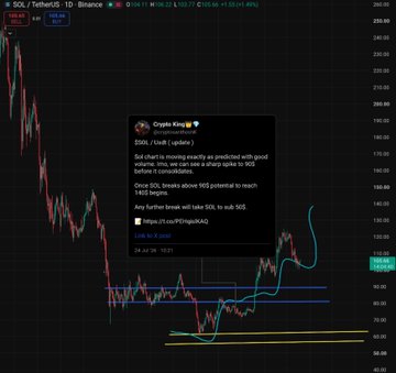 A TradingView chart of SOL/USDT on a daily timeframe shows the asset trading near $104, with a highlighted post by "Crypto King" projecting a rally toward $165 with a break above $105 confirmation. The chart displays a clear downtrend recovery with ascending price action, aligning with the caption's note of SOL rising from $75 and suggesting a short-to-mid term bullish target.