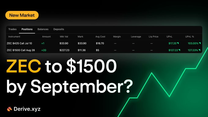 A Derive.xyz options dashboard showing a trader holding 20 ZEC $1500 calls expiring August 28, which have doubled to $127.22 (127.23% up) alongside a $425 call position, illustrating a bullish bet that ZEC could reach $1500 by September.