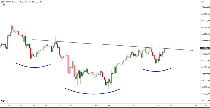 A Bitcoin (BTCUSDT) 4-hour candlestick chart on Binance shows the price hovering around $63,905, with a descending trendline from late June highs acting as resistance near $65,000-$66,000, while three blue curved patterns highlight successive higher lows forming an emerging rounded bottom structure. The "#Bitcoin Like that..." post suggests the rounded bottom formations mirror a bullish accumulation pattern.