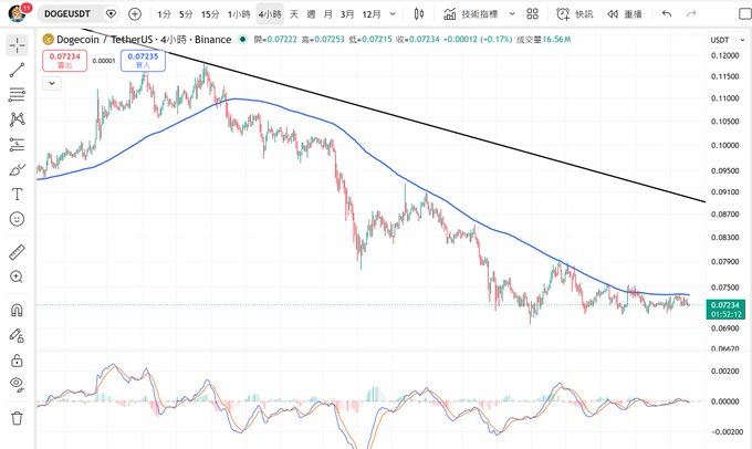 A candlestick chart of DOGE/USDT on the 4-hour timeframe from Binance shows the price at 0.07234, trading below a downward-sloping resistance trendline and hovering near the 50-period moving average at 0.07235, with the MACD indicator below. The chart visually supports the post's cautious view, illustrating Dogecoin's prolonged downtrend and lack of bullish momentum, reinforcing the trader's hesitation to enter a position that may continue to underperform.