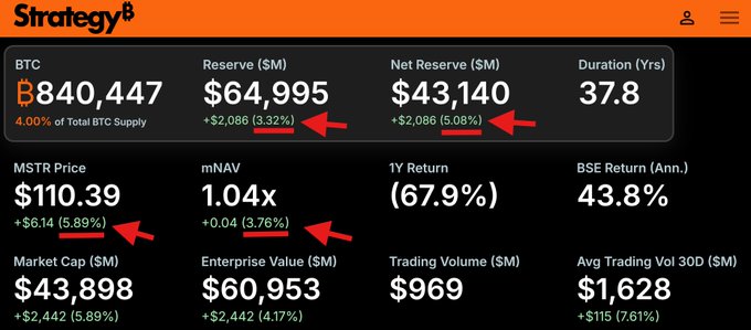 Strategy (formerly MicroStrategy) dashboard showing BTC holdings of 840,447 (4.00% of total supply), MSTR price at $110.39, mNAV of 1.04x, and various financial metrics with red arrows highlighting percentage changes.