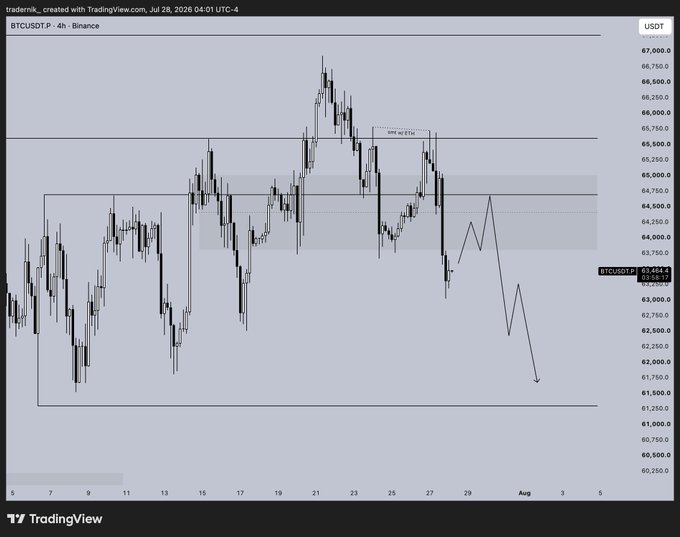 A TradingView candlestick chart for BTCUSDT on the 4-hour Binance timeframe dated July 28, 2026, showing a price prediction arrow trending downward.