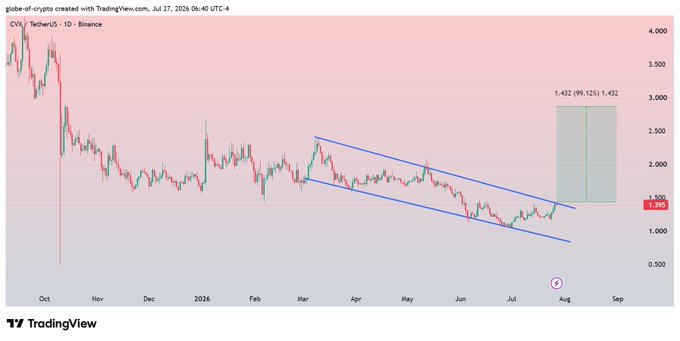 A daily candlestick chart of CVX/USDT on Binance (1D timeframe, as of July 27, 2026) shows the price testing the upper resistance of a descending channel, with an annotation projecting a potential 99.12% bullish move to approximately 1,432 if a breakout occurs. The current price of 1,395 is highlighted near the channel's resistance line, supporting the post's claim of a possible 100% midterm upside.