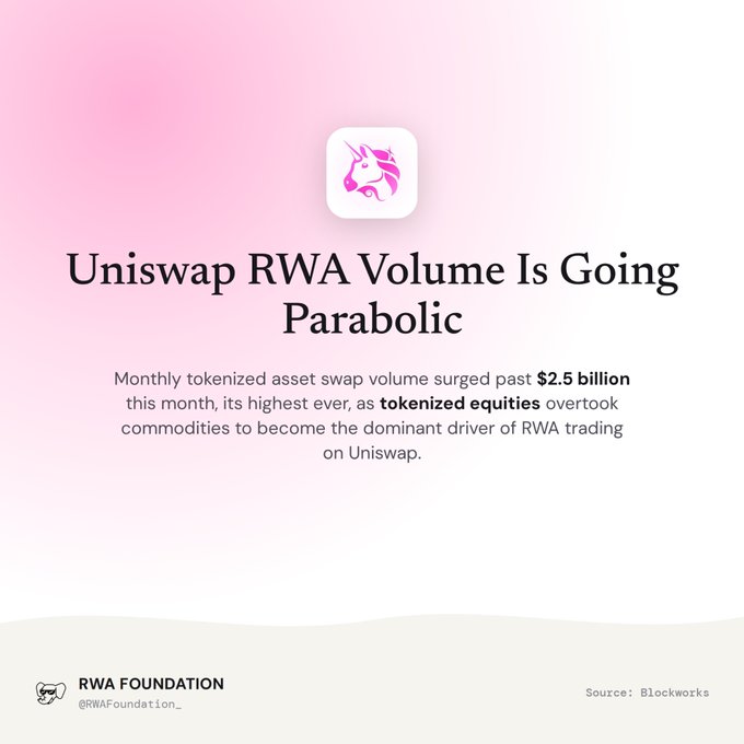 A graphic from RWA Foundation states: “Uniswap RWA Volume Is Going Parabolic,” noting that monthly tokenized asset swap volume surpassed $2.5 billion, led by tokenized equities overtaking commodities. Data source: Blockworks.