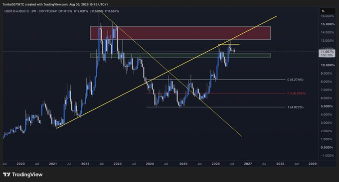A TradingView chart showing USDT.D/USDC.D weekly dominance on a 2W timeframe, with prices near the 12.000% resistance zone (currently at 11.0661%) and a long-term X-cross pattern signaling a potential bearish reversal for stablecoin dominance—aligning with the post's view that any dips favor crypto accumulation.