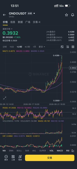 A Binance cryptocurrency trading app screen showing the ONDO/USDT perpetual contract at $0.3932 with a +7.96% increase, featuring a candlestick chart and RSI indicator.