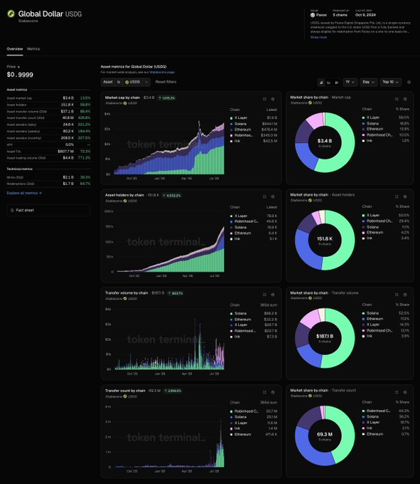 A Token Terminal dashboard displaying Global Dollar (USDG) analytics shows the stablecoin's price at $0.9999 with an asset market cap of $3.4B (+1,015.3%), alongside breakdown charts illustrating its growth trajectory from ~$300M to its current valuation. The charts confirm USDG's multi-chain distribution with market share by chain showing X Layer leading at 56.0%, followed by Solana at 19.0%, Ethereum at 14.0%, and Ink at 1.2%, demonstrating the token's successful expansion beyond a single blockchain over the past year.