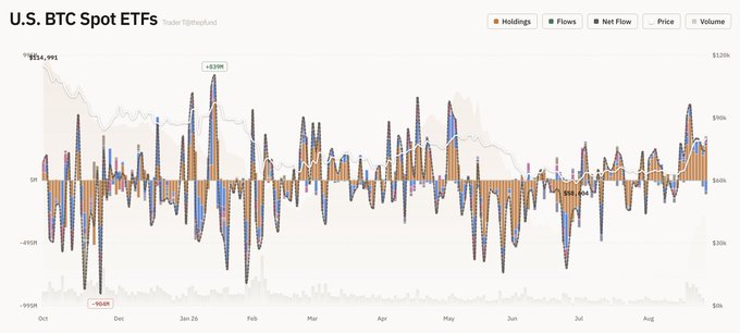 A financial chart titled "U.S. BTC Spot ETFs" by Trader TJRtheFund displays daily ETF flows from October to September, showing inflows (orange bars), outflows (blue bars), and net flow (gray bars) ranging from -$950M to +$639M against Bitcoin's price trajectory from $154,995 down to ~$60K. The visualization contextualizes the post's 8/27 data, which reported a +$242.30M total net flow led by BlackRock's IBIT (+$277.60M) and offset by Fidelity's FBTC (-$83.60M), showing that late-August inflows continued the modest recovery trend visible in the chart's rightmost bars.