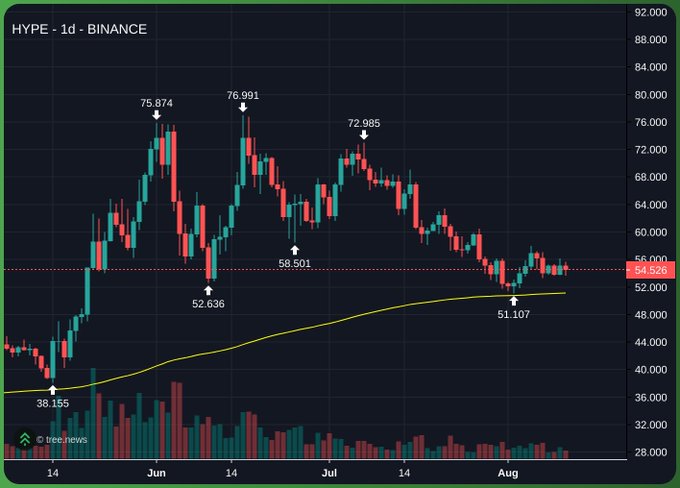 A daily candlestick chart of HYPE on Binance shows price highs of 75.874, 76.991, and 72.985 followed by a decline toward a recent low of 51.107, with a yellow moving average line curving below at roughly 52-54. The chart visually supports the post's idea of buying near the yellow trendline, as the price has pulled back down toward that support zone around 52-54.