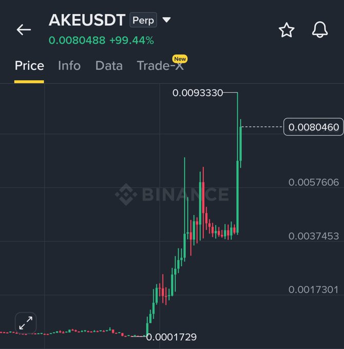 A Binance Futures chart for AKEUSDT shows AKE surging from about 0.0001729 to 0.0080488, up 99.44%, with brief highs near 0.0093330. The vertical green spike and sharp pullback support the post’s view that the “pump” appears driven by aggressive positioning or leverage rather than a clear fundamental catalyst.