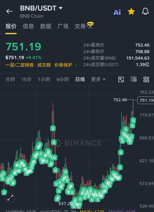 A Binance cryptocurrency chart displaying BNB/USDT at $751.19, showing a 4.41% increase with green 'B' buy signals and candlestick price movements on a dark background.