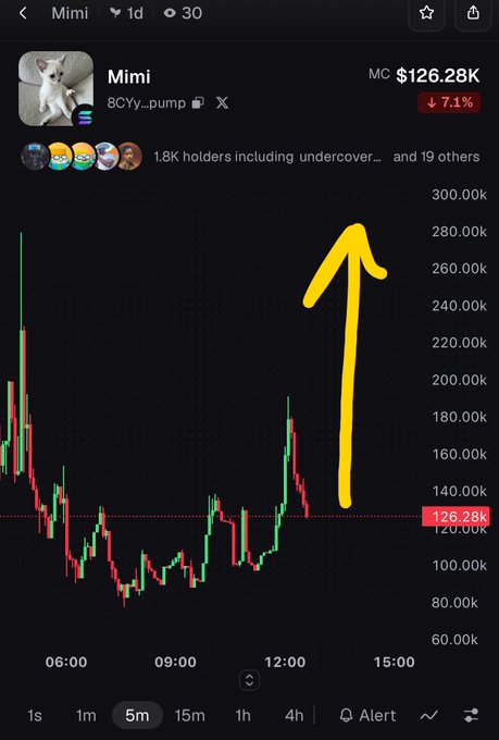 A crypto chart for “Mimi” on address “8CYy…pump” shows an MC of $126.28K, a red 7.1% decline, and a large yellow arrow pointing upward near the $126.28K price line.