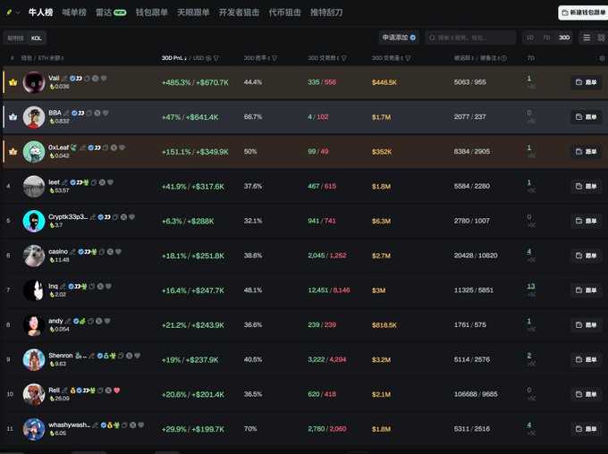 A leaderboard interface from a Chinese crypto tracking site displaying 'KOL' rankings, with the top user 'Vail' showing +685.3% returns (+$670.7K) and 335 wins out of 556 trades.