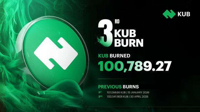 A promotional graphic for the '3rd KUB BURN' showing that 100,789.27 KUB tokens were burned, with a green logo and smoke effects.