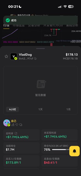 The image shows a Binance trading portfolio screen displaying a +$7.7M (4.4%) unrealized profit with 75% holdings on $VladDog (0x42...97cf), matching the poster's claim of making 7.7M profit on single coins. A candlestick chart at the top shows a token "REGGAR" with a 264.461% gain on the 1-minute timeframe.