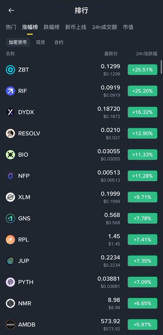 A cryptocurrency rankings screen in Chinese (排行) showing top gainers led by ZBT (+25.51%), RIF (+25.20%), DYDX (+16.32%), and RESOLV (+12.90%).