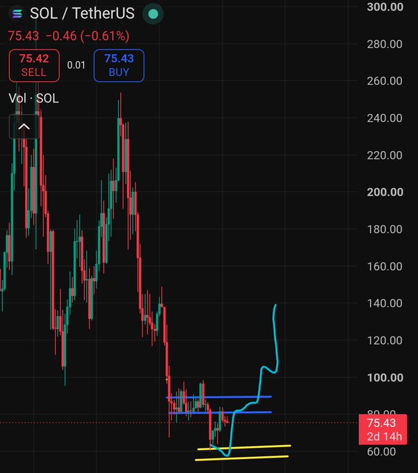 A SOL/TetherUS candlestick chart shows the current price at $75.43 (-0.61%), with a blue hand-drawn line illustrating the analyst's predicted price action—a sharp spike toward $90 followed by potential continuation toward $140, aligning with the post's bullish short-term forecast before warning of a drop below $50.