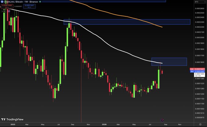 A TradingView weekly chart of Chainlink (LINK) priced in satoshis on Binance shows price currently trading around 0.0001542 sats after bouncing from recent lows, with the white moving average curving downward into resistance and highlighting two key horizontal zones near 0.0002400 and 0.0001600 where the trader is mapping precise reaccumulation, risk, and invalidation levels ahead of the $NVDA earnings report.