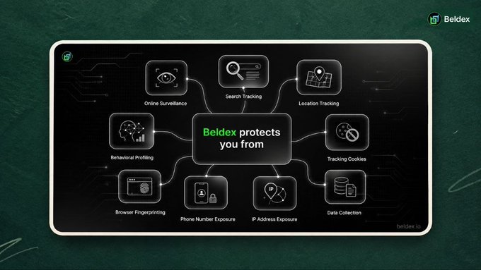 An infographic from 'Beldex' illustrates various digital privacy threats it protects against, including Online Surveillance, Search Tracking, and Location Tracking.