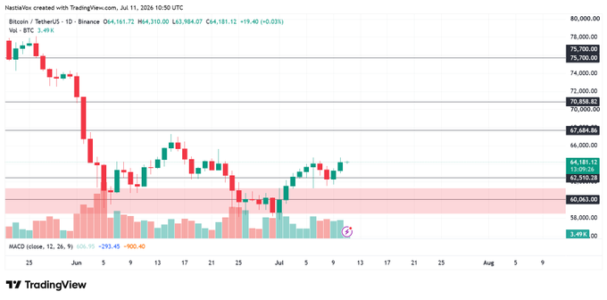 A daily BTC/USDT candlestick chart on Binance shows Bitcoin trading at $64,181.12 (+0.03%), having broken out above a red macro supply zone (highlighted around $59,000-$60,000) and stabilizing near recent highs of $64,310, with volume at a subdued 3.49K BTC and the MACD histogram (606.95/-293.45/-900.40) indicating fading bullish momentum, visually confirming the post's narrative of low-volatility consolidation in the $64K range.