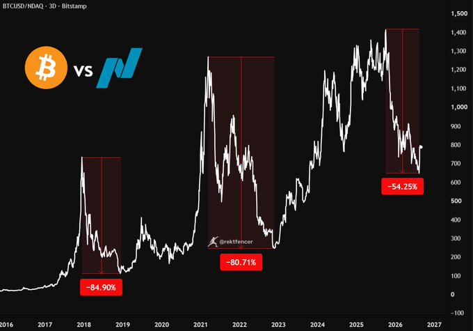 A line chart on Bitstamp titled "BTCUSD/NDAQ · 3D" showing Bitcoin's performance against the Nasdaq, highlighting three major drawdowns: -84.90% in 2018, -80.71% in 2022, and -54.25% in 2026, with each previous crash historically followed by a vertical Bitcoin rally.