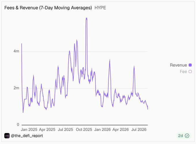 A line chart titled "Fees & Revenue (7-Day Moving Averages) HYPE" showing purple revenue data trending between 0 and 5m from January 2025 to July 2026, with the highest peak in October 2025, attributed to @the_defi_report.