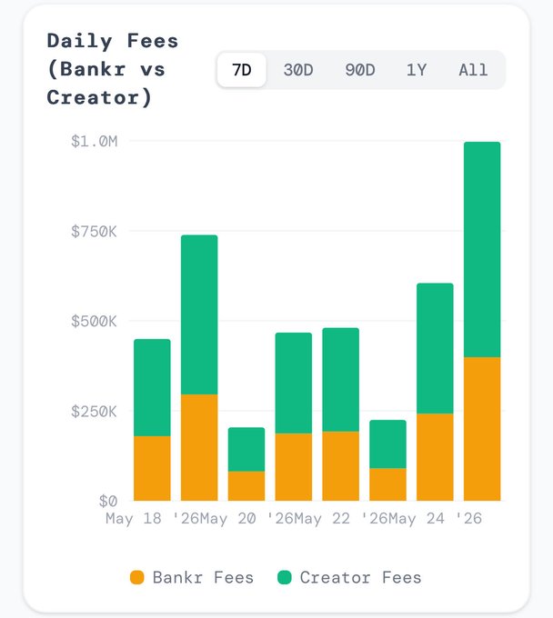 The image shows a bar graph with two bars, one green and one orange, representing the creator fees for Bankr and creator fees respectively. The green bar represents creator fees from Bankr, while the orange bar represents creator fees from creator. The chart displays that creator fees are higher than creator fees from Bankr.