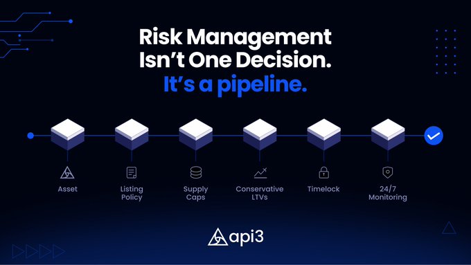 The image is a dark-themed infographic from API3 featuring the headline "Risk Management Isn't One Decision. It's a pipeline." It visually illustrates a six-step risk management pipeline with connected cube icons, labeled: Asset, Listing Policy, Supply Caps, Conservative LTVs, Timelock, and 24/7 Monitoring (marked with a blue checkmark).

The graphic directly reinforces the post's message by breaking down API3's deliberate, staged approach to risk management—showing that each safeguard (from listing policy through continuous monitoring) is a sequential step in a pipeline rather than a single decision, visually reinforcing their philosophy of listing assets "slowly on purpose."