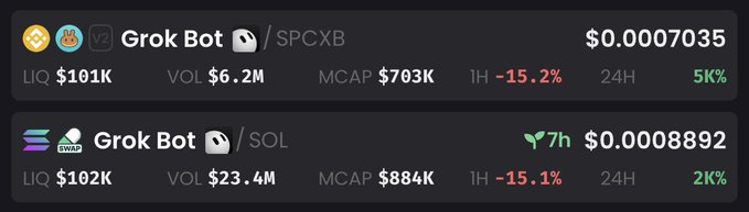 The image shows two "Grok Bot" token listings with high trading volumes relative to their market caps—one trading as SPCXB/SOL with $6.2M volume and a $703K market cap, and another as SOL with $23.4M volume and an $884K market cap, both showing sharp 1-hour drops around -15%. This supports the post's observation that nearly $30M in combined volume against sub-$1M market caps points to unusual trading activity or potential FUD driving the price action.
