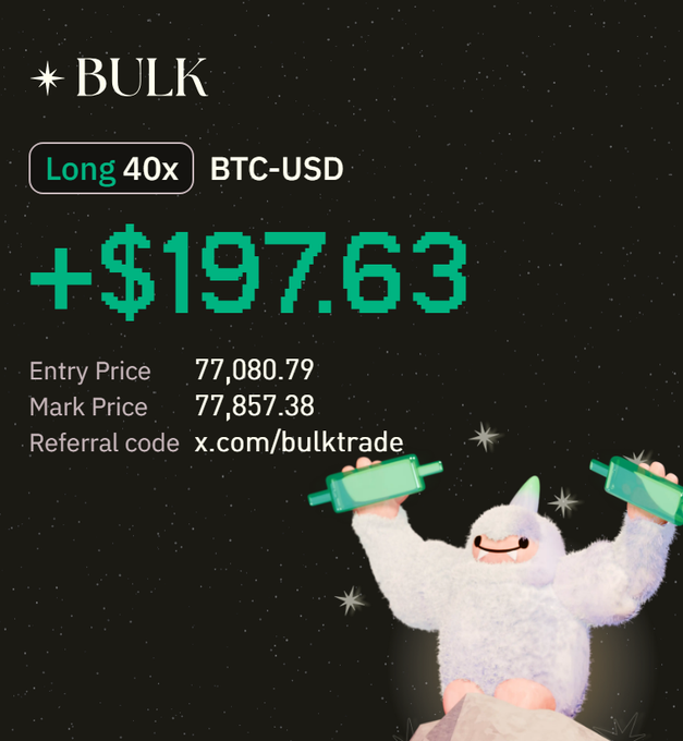 A promotional trading screenshot with a starry black background showing a 'Long 40x BTC-USD' position on the 'BULK' platform with a profit of '+$197.63', an entry price of '77,080.79', a mark price of '77,857.38', and a referral code 'x.com/bulktrade', featuring a white yeti mascot lifting dumbbells.