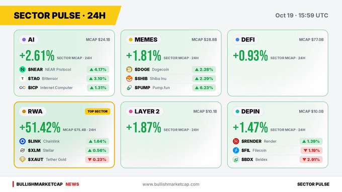 A 'Sector Pulse' dashboard from BullishMarketCap displays 24-hour crypto market data, with RWA as the top sector at +51.42%, and other sectors including AI (+2.61%), Memes (+1.81%), DeFi (+0.93%), Layer 2 (+1.87%), and DePin (+1.47%).
