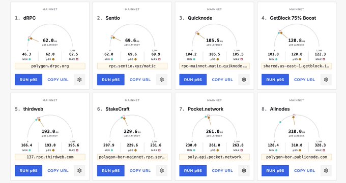 A dashboard showing eight RPC network performance metrics with latency measurements in milliseconds, including dRPC (62.0 ms), Quicknode (105.5 ms), and Allnodes (310.0 ms).