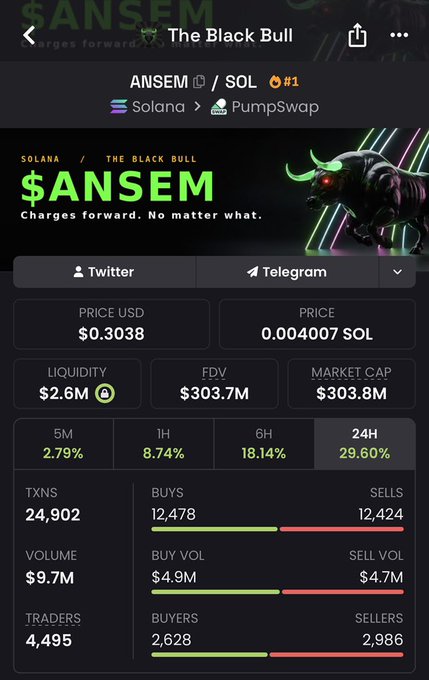 A mobile screenshot of the $ANSEM token on Solana/PumpSwap showing a price of $0.3038, market cap of $303.8M, and 29.60% gain in 24H.