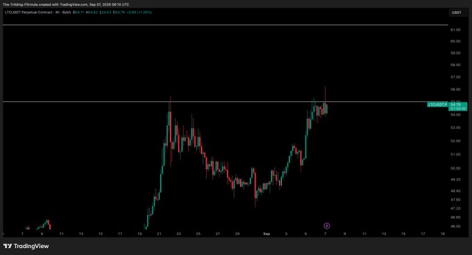 TradingView 4-hour chart for the LTC/USDT perpetual contract on Binance, showing price action around $54.74 as of Sep 07, 2026 06:10 UTC.