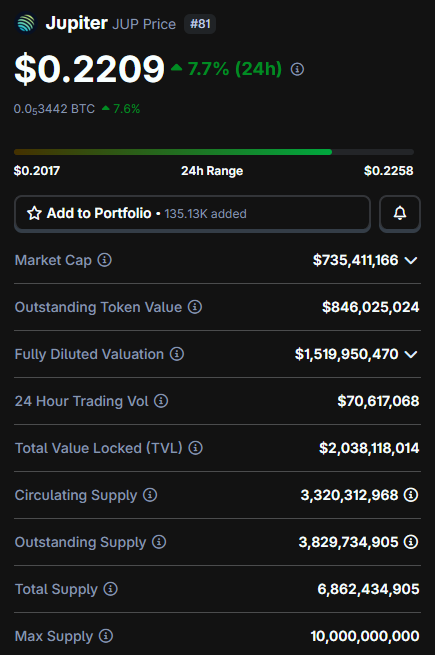 The image shows a screen displaying information about a platform called Jupiter Trading Platform (JTP). The main focus of this image is the JTP trading interface, which provides details about the current cryptocurrency prices for various digital tokens. A total of 14 token prices are visible on the screen at different times throughout the day. Some tokens appear to be trading for higher amounts than others, indicating fluctuations in their value or market demand. The image also includes an overlay showing a table with information about the JTP ecosystem and its features, such as token unlocking, team allocation, price distribution, buybacks, and upcoming products like JupNet and upgraded perpetuals. The context of this text suggests that it is related to the ongoing development and performance of the Jupiter Trading Platform's trading environment and marketplace.