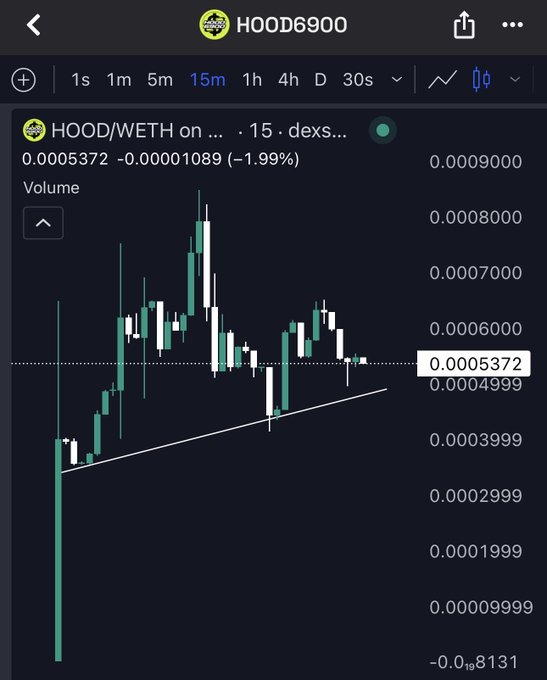 A cryptocurrency trading chart for the 'HOOD/WETH' pair on a decentralized exchange, showing a 15-minute candlestick graph with a current price of 0.0005372 and a green trendline drawn across the data.