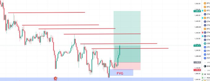 A TradingView-style candlestick chart shows a strong upward breakout after a marked blue “FVG” zone near the $1,000 area, with red horizontal resistance levels and a green/red trade-position box projecting toward about $1,550. The post celebrates $ZEC surging roughly 100% and reaching new highs, inviting viewers to join via the link.