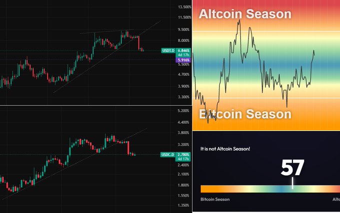 Cryptocurrency trading charts showing USDT price movement alongside an Altcoin Season indicator displaying a score of 57 with the text 'It is not Altcoin Season!'