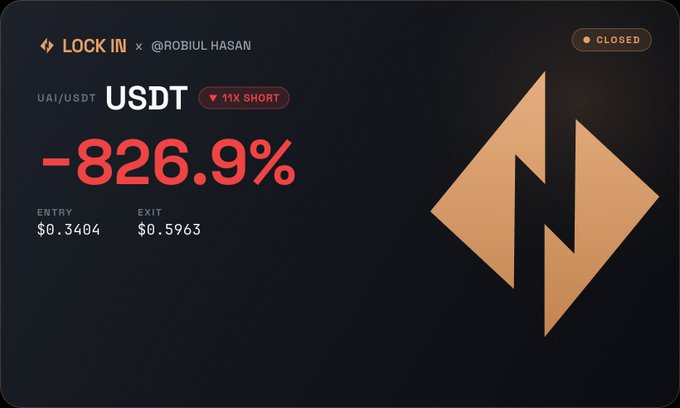 A trading result screenshot showing a closed short position on UAI/USDT with an entry of $0.3404, an exit of $0.5963, and a loss of -826.9%, credited to @ROBIUL HASAN.