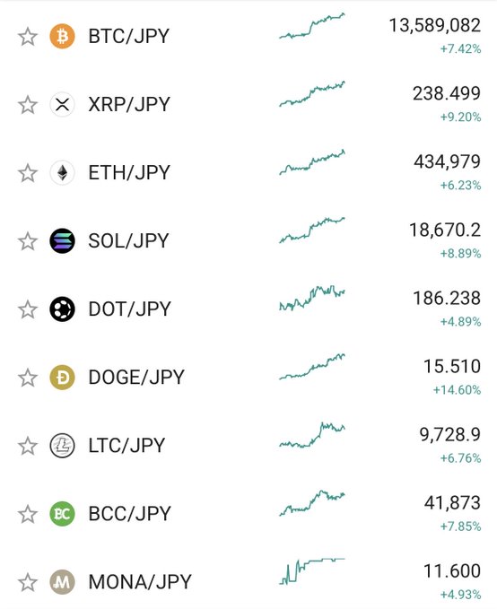A cryptocurrency price list in JPY showing gains including BTC/JPY at 13,589,082 (+7.42%), XRP/JPY at 238,499 (+9.20%), ETH/JPY at 434,979, and DOGE/JPY up +14.60%.